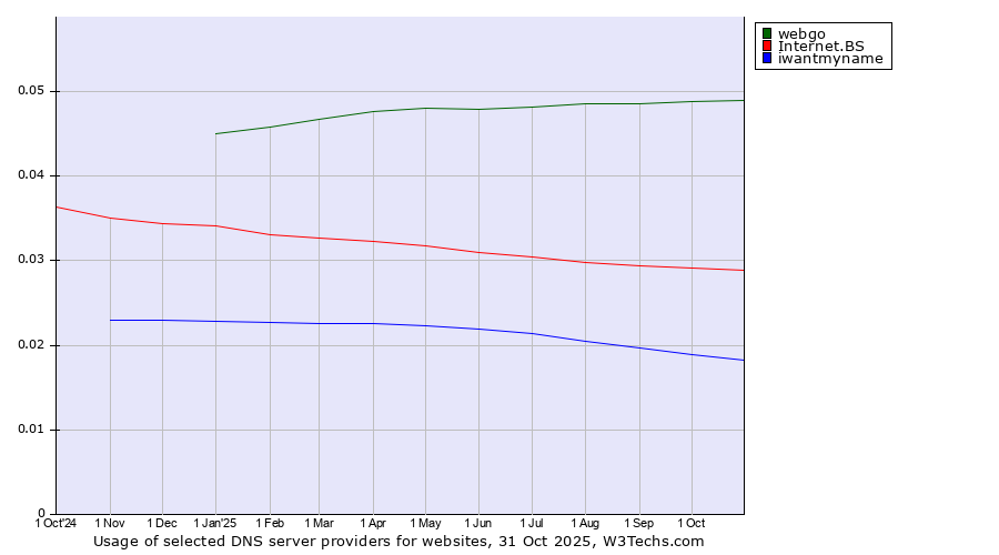 Historical trends in the usage of webgo vs. Internet.BS vs. iwantmyname