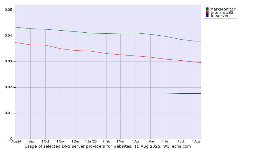 Historical trends in the usage of MarkMonitor vs. Internet.BS vs. Jetserver
