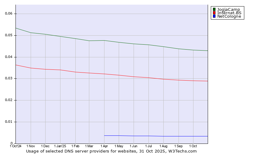 Historical trends in the usage of JogjaCamp vs. Internet.BS vs. NetCologne
