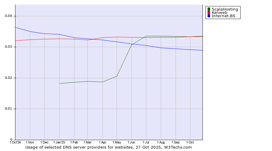Historical trends in the usage of ScalaHosting vs. Keliweb vs. Internet.BS