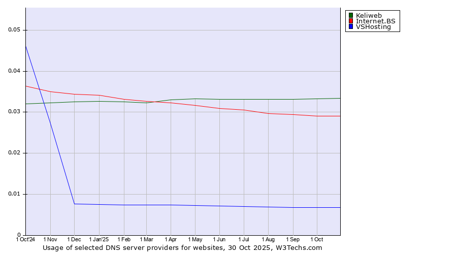 Historical trends in the usage of Keliweb vs. Internet.BS vs. VSHosting