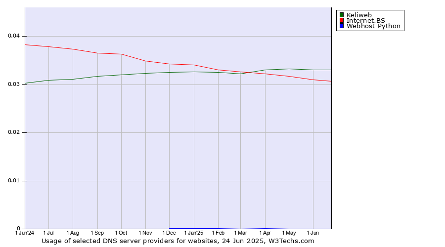 Historical trends in the usage of Keliweb vs. Internet.BS vs. Webhost Python