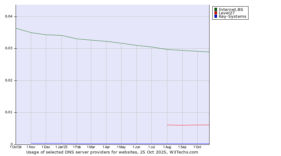Historical trends in the usage of Internet.BS vs. Level27 vs. Key-Systems