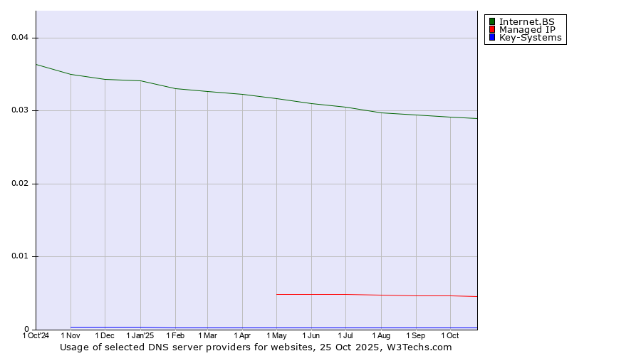Historical trends in the usage of Internet.BS vs. Managed IP vs. Key-Systems
