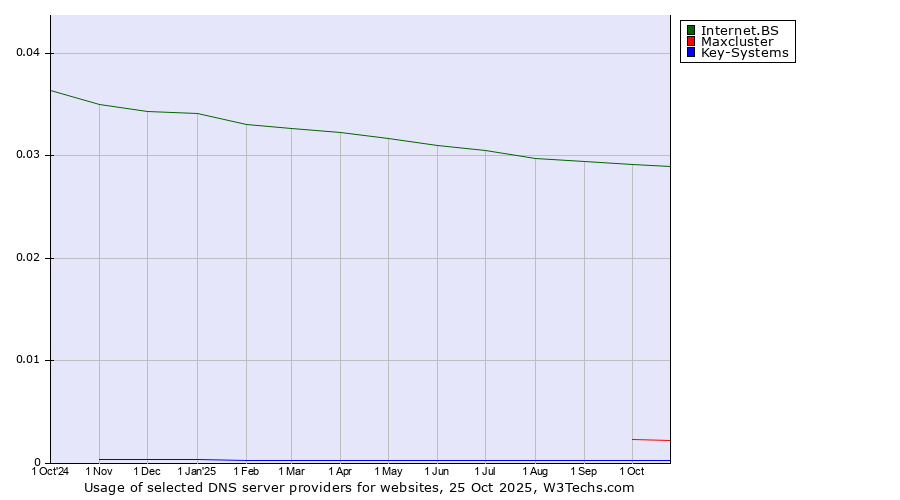 Historical trends in the usage of Internet.BS vs. Maxcluster vs. Key-Systems