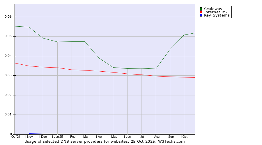 Historical trends in the usage of Scaleway vs. Internet.BS vs. Key-Systems