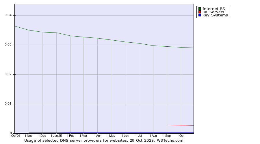 Historical trends in the usage of Internet.BS vs. UK Servers vs. Key-Systems