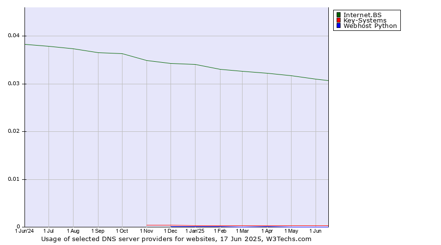 Historical trends in the usage of Internet.BS vs. Key-Systems vs. Webhost Python