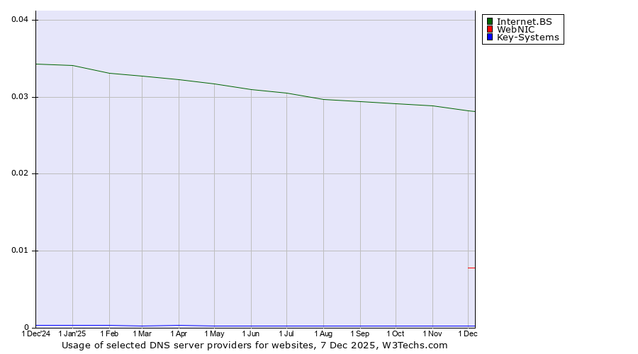 Historical trends in the usage of Internet.BS vs. WebNIC vs. Key-Systems