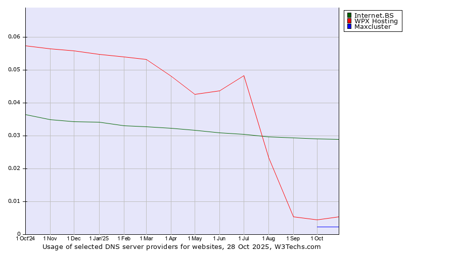 Historical trends in the usage of Internet.BS vs. WPX Hosting vs. Maxcluster