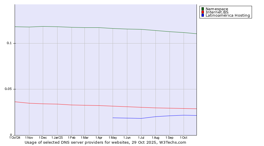 Historical trends in the usage of Namespace vs. Internet.BS vs. Latinoamérica Hosting