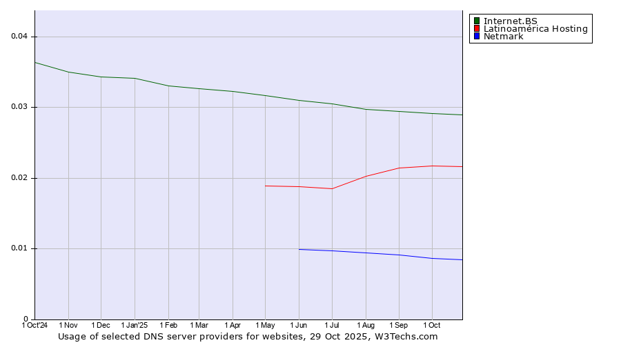 Historical trends in the usage of Internet.BS vs. Latinoamérica Hosting vs. Netmark