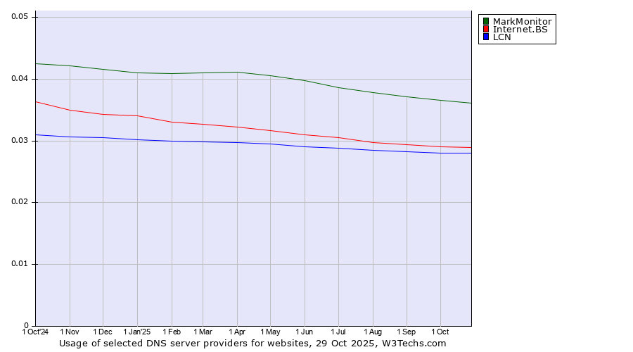 Historical trends in the usage of MarkMonitor vs. Internet.BS vs. LCN