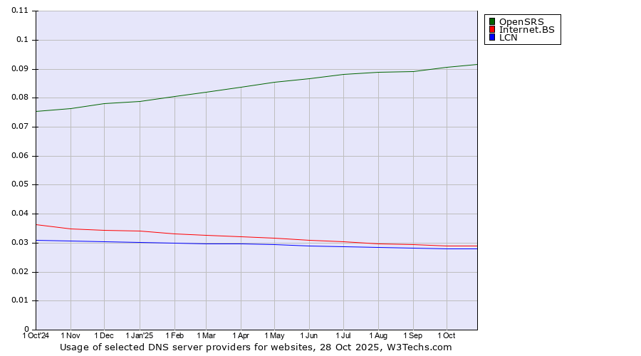 Historical trends in the usage of OpenSRS vs. Internet.BS vs. LCN