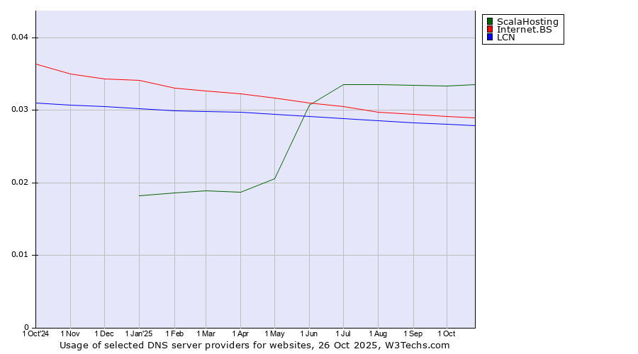 Historical trends in the usage of ScalaHosting vs. Internet.BS vs. LCN