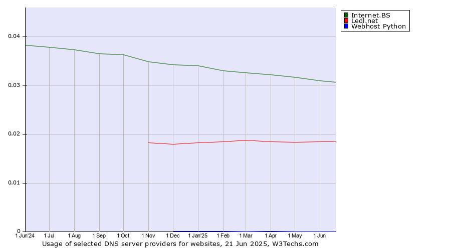 Historical trends in the usage of Internet.BS vs. Ledl.net vs. Webhost Python