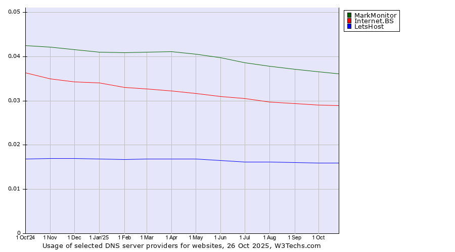 Historical trends in the usage of MarkMonitor vs. Internet.BS vs. LetsHost