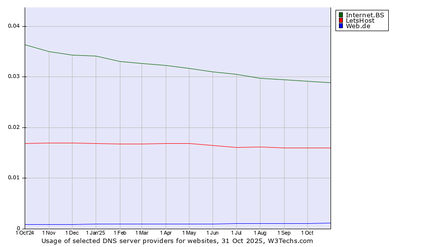 Historical trends in the usage of Internet.BS vs. LetsHost vs. Web.de