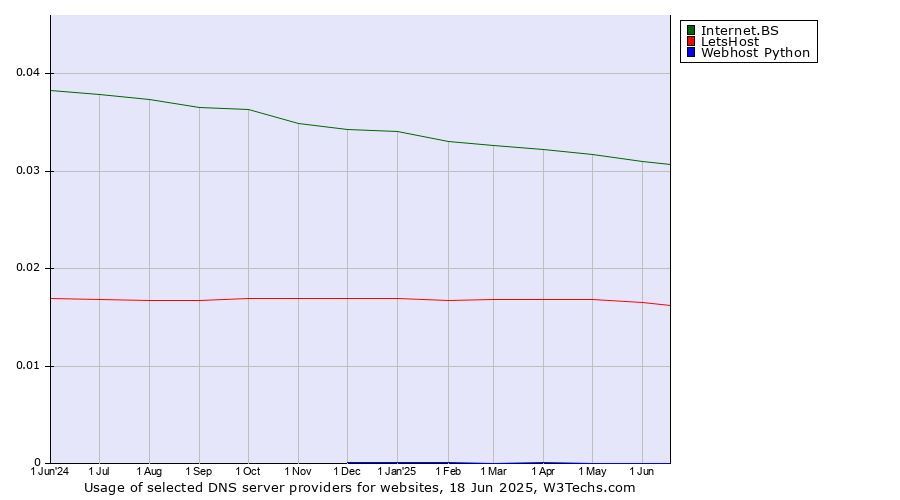 Historical trends in the usage of Internet.BS vs. LetsHost vs. Webhost Python