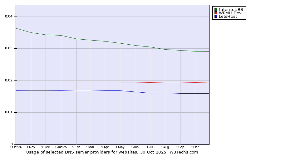 Historical trends in the usage of Internet.BS vs. WPMU Dev vs. LetsHost