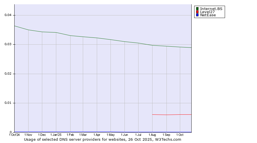 Historical trends in the usage of Internet.BS vs. Level27 vs. NetEase