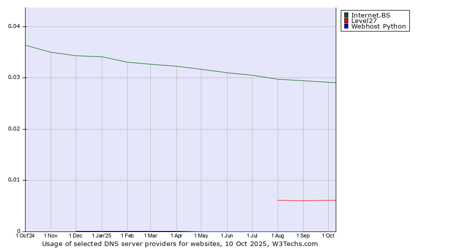 Historical trends in the usage of Internet.BS vs. Level27 vs. Webhost Python