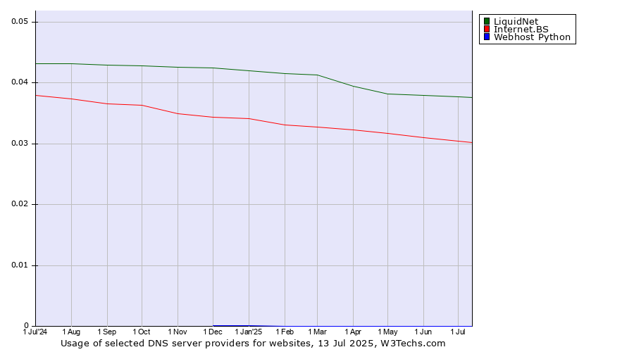 Historical trends in the usage of LiquidNet vs. Internet.BS vs. Webhost Python