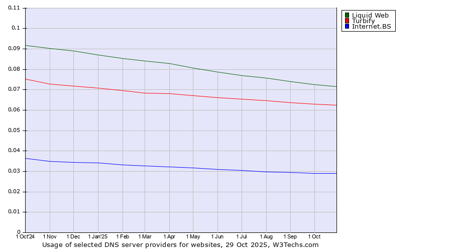 Historical trends in the usage of Liquid Web vs. Turbify vs. Internet.BS