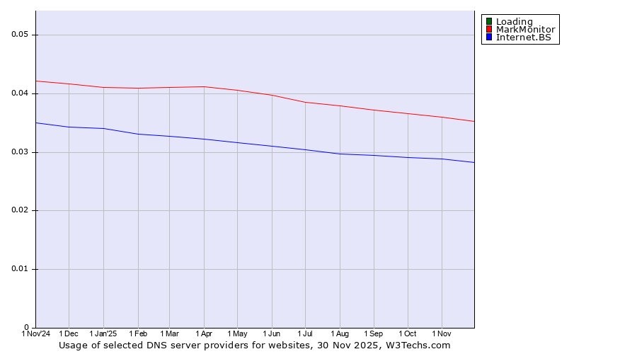 Historical trends in the usage of Loading vs. MarkMonitor vs. Internet.BS