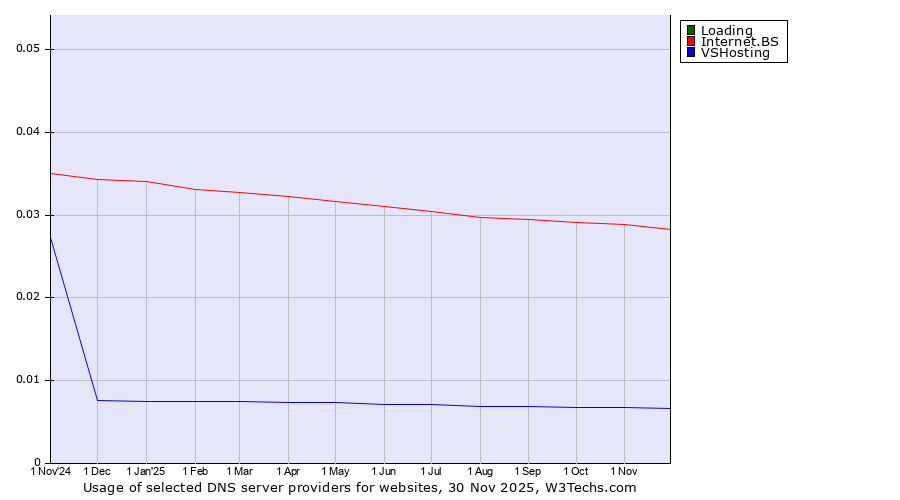 Historical trends in the usage of Loading vs. Internet.BS vs. VSHosting