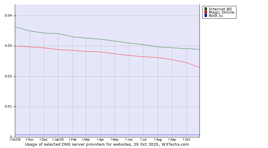 Historical trends in the usage of Internet.BS vs. Magic Online vs. Root.lu