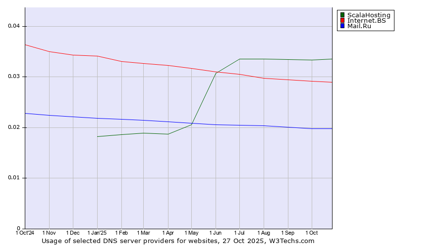 Historical trends in the usage of ScalaHosting vs. Internet.BS vs. Mail.Ru