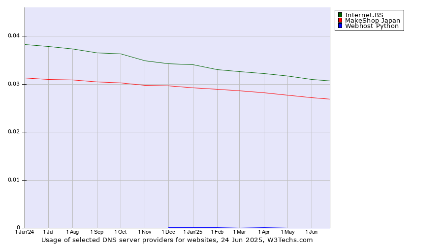 Historical trends in the usage of Internet.BS vs. MakeShop Japan vs. Webhost Python