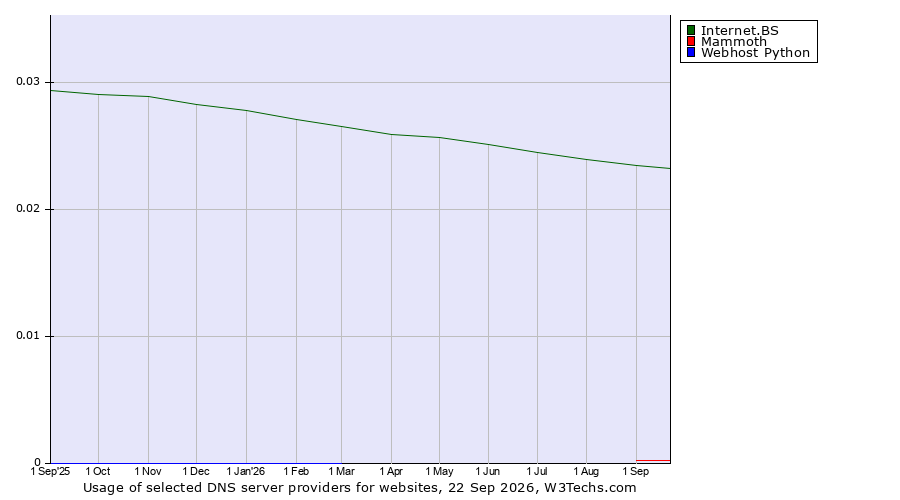 Historical trends in the usage of Internet.BS vs. Mammoth vs. Webhost Python
