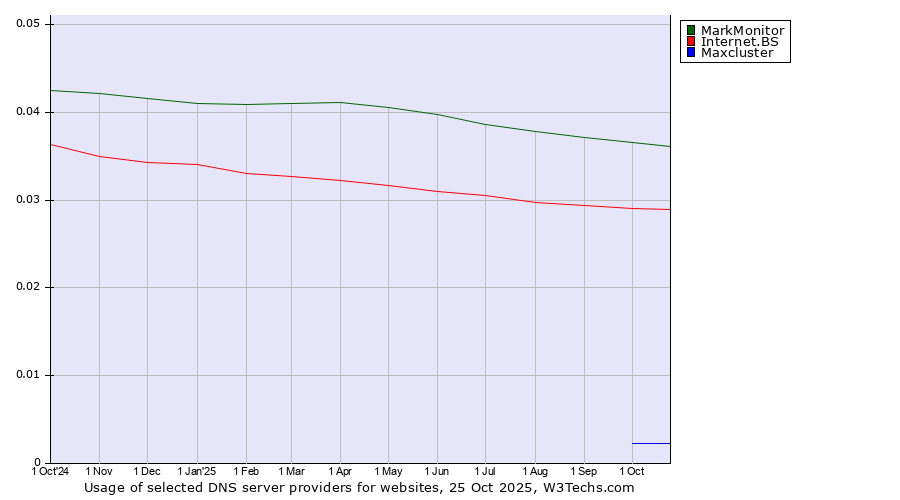 Historical trends in the usage of MarkMonitor vs. Internet.BS vs. Maxcluster