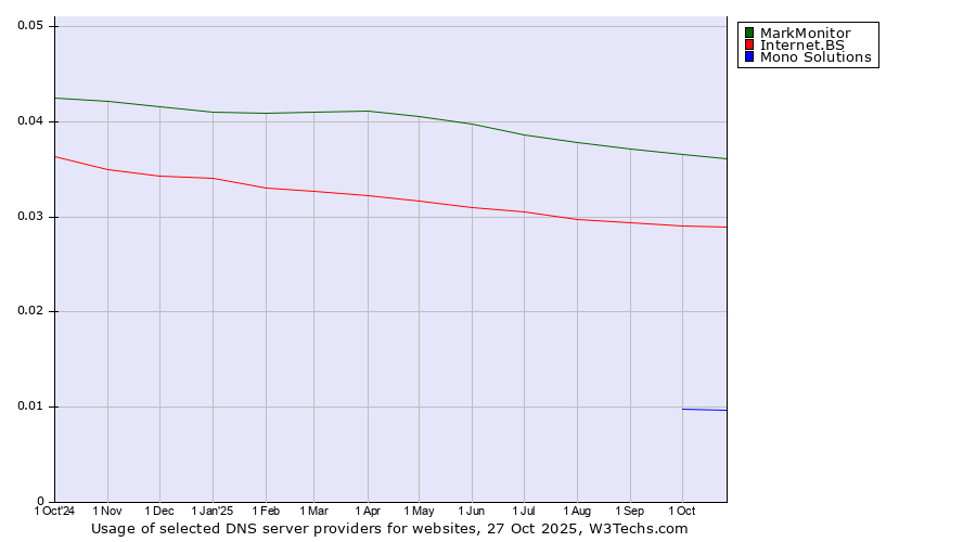 Historical trends in the usage of MarkMonitor vs. Internet.BS vs. Mono Solutions
