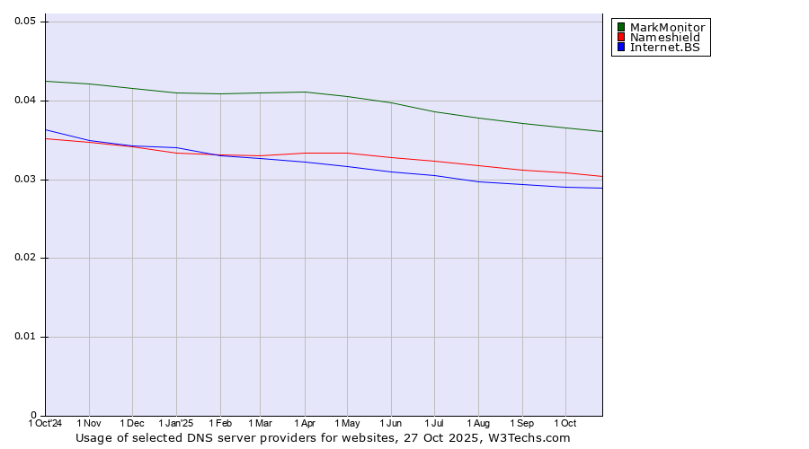 Historical trends in the usage of MarkMonitor vs. Nameshield vs. Internet.BS