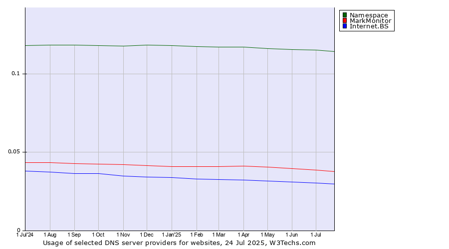Historical trends in the usage of Namespace vs. MarkMonitor vs. Internet.BS