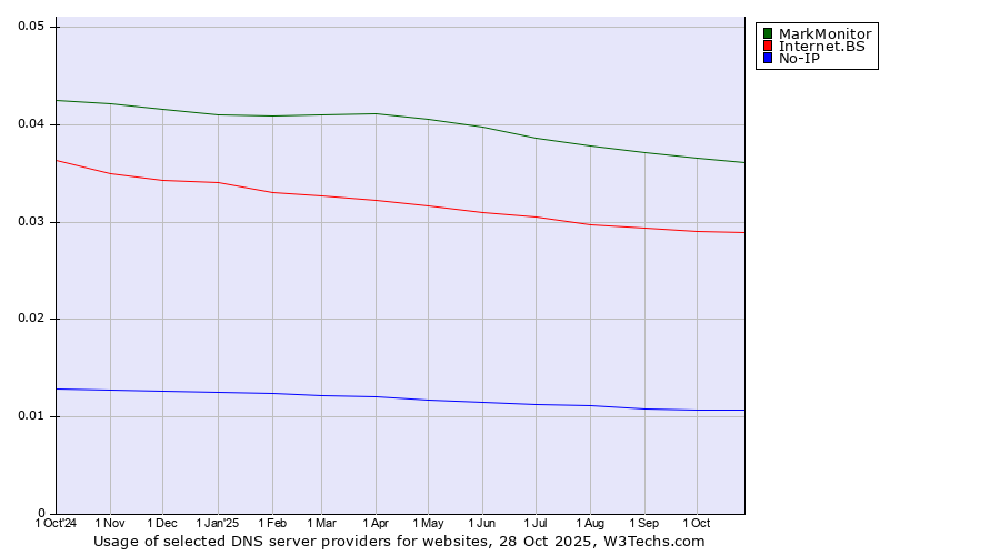 Historical trends in the usage of MarkMonitor vs. Internet.BS vs. No-IP
