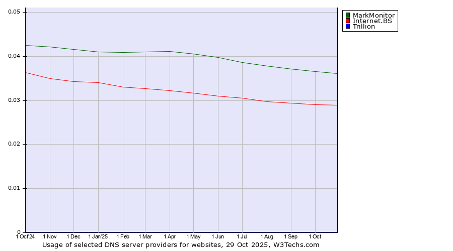 Historical trends in the usage of MarkMonitor vs. Internet.BS vs. Trillion