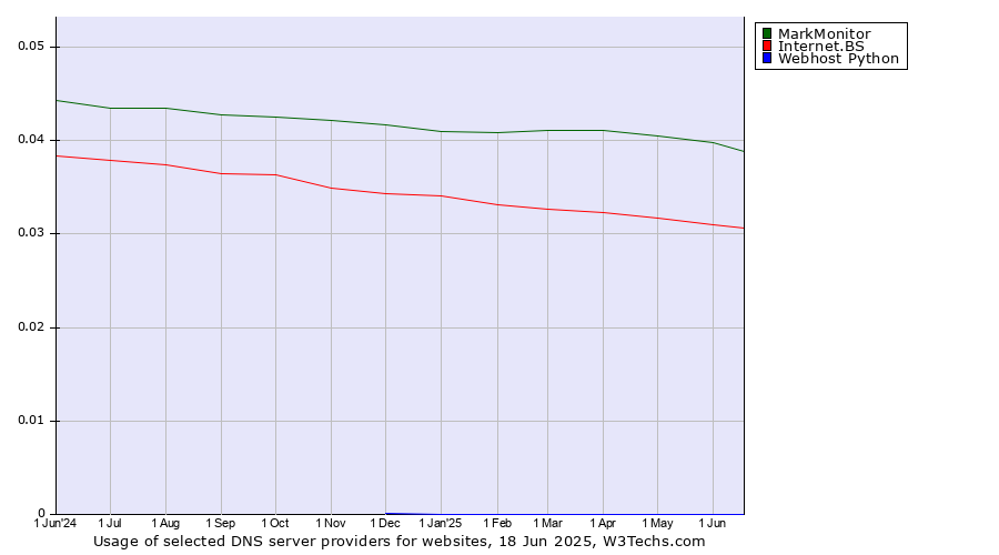Historical trends in the usage of MarkMonitor vs. Internet.BS vs. Webhost Python