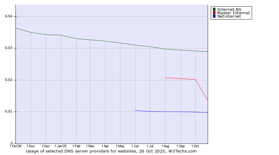 Historical trends in the usage of Internet.BS vs. Master Internet vs. Netinternet