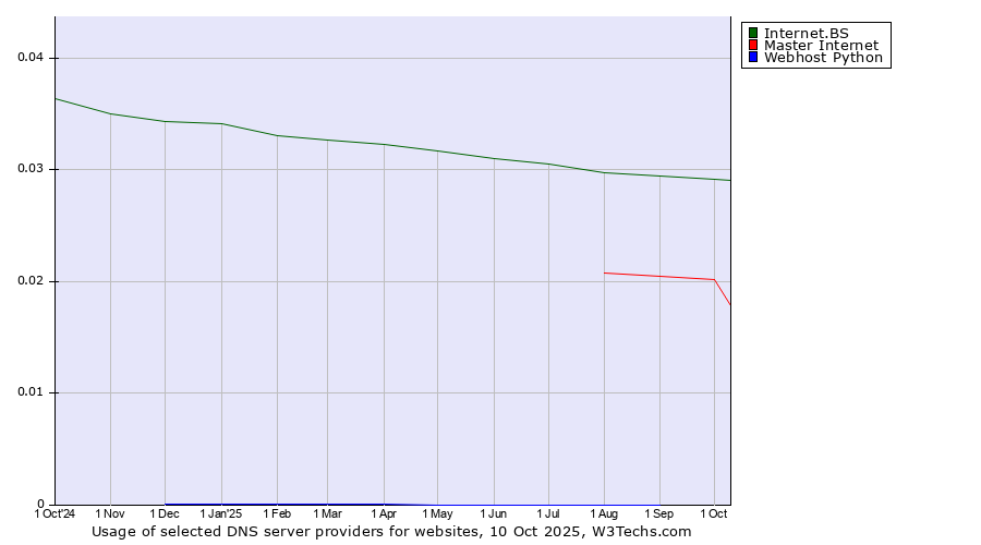 Historical trends in the usage of Internet.BS vs. Master Internet vs. Webhost Python