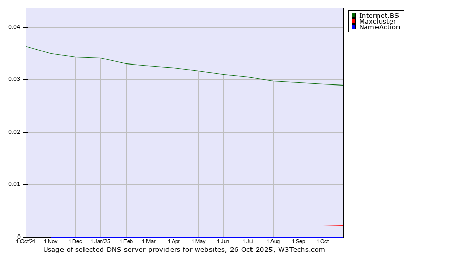 Historical trends in the usage of Internet.BS vs. Maxcluster vs. NameAction
