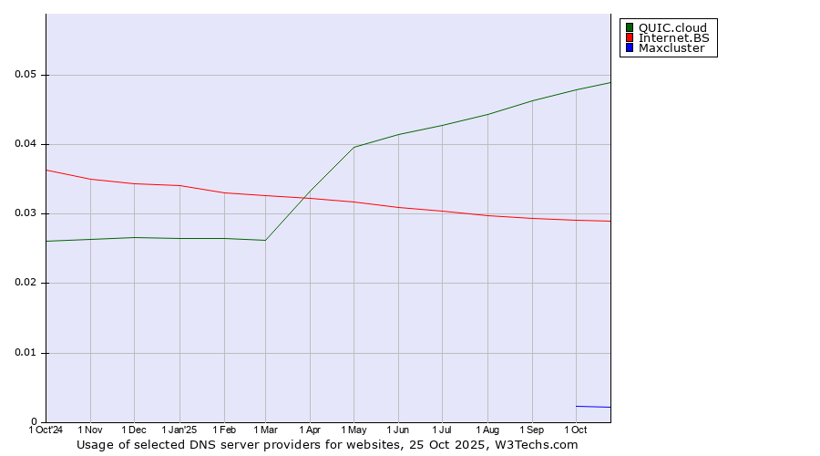 Historical trends in the usage of QUIC.cloud vs. Internet.BS vs. Maxcluster