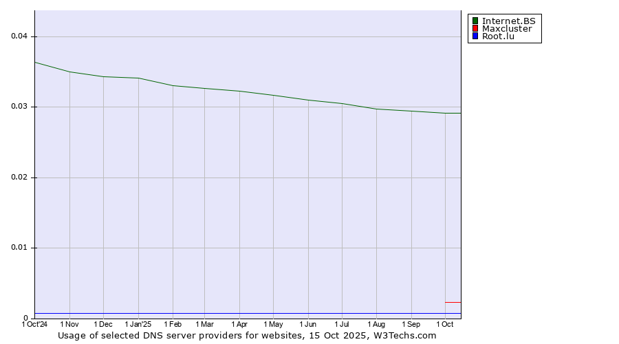Historical trends in the usage of Internet.BS vs. Maxcluster vs. Root.lu
