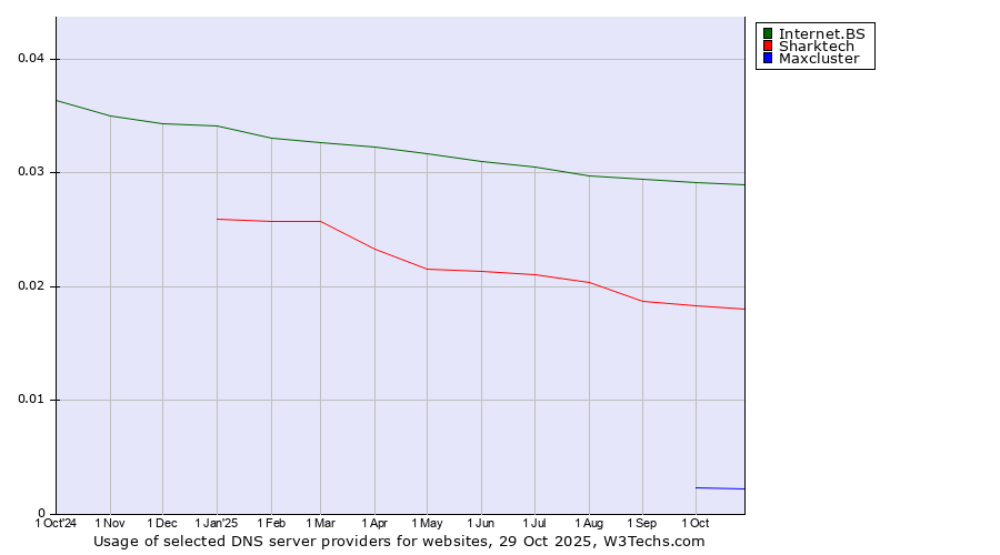 Historical trends in the usage of Internet.BS vs. Sharktech vs. Maxcluster