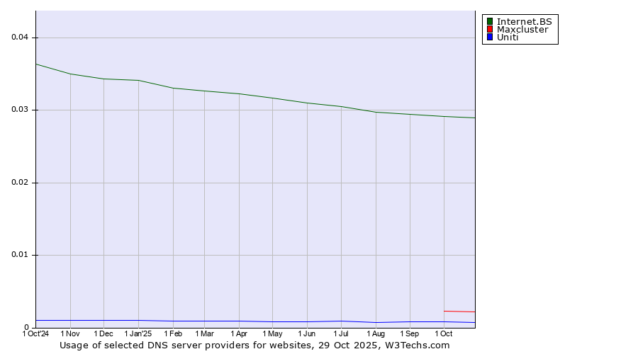 Historical trends in the usage of Internet.BS vs. Maxcluster vs. Uniti