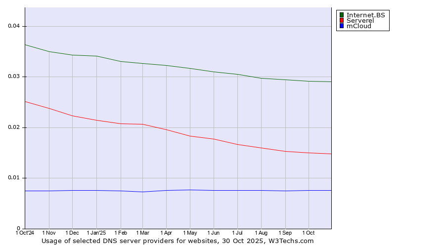 Historical trends in the usage of Internet.BS vs. Serverel vs. mCloud