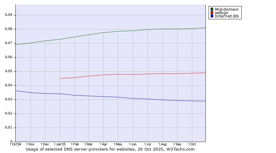 Historical trends in the usage of Mijndomein vs. webgo vs. Internet.BS